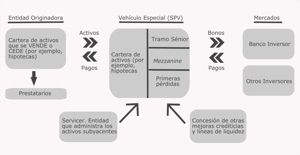 funcionamiento titulización crédito