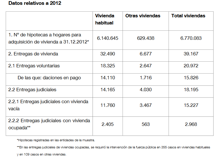 Datos-relativos-a-desahucios-en-2012