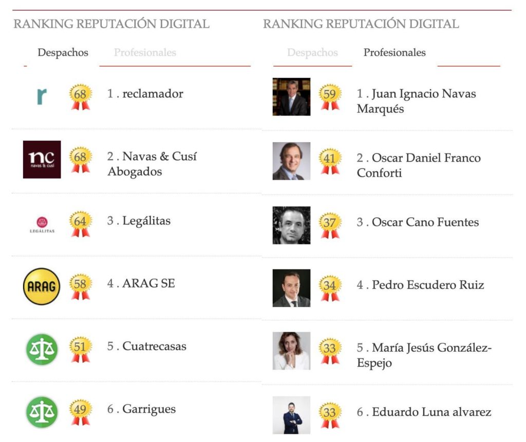 Navas-&-Cusí-y-Juan-Ignacio-Navas-mantienen-el-liderazgo-en-los-rankings-de-reputación-digital-de-Law-&-Trends